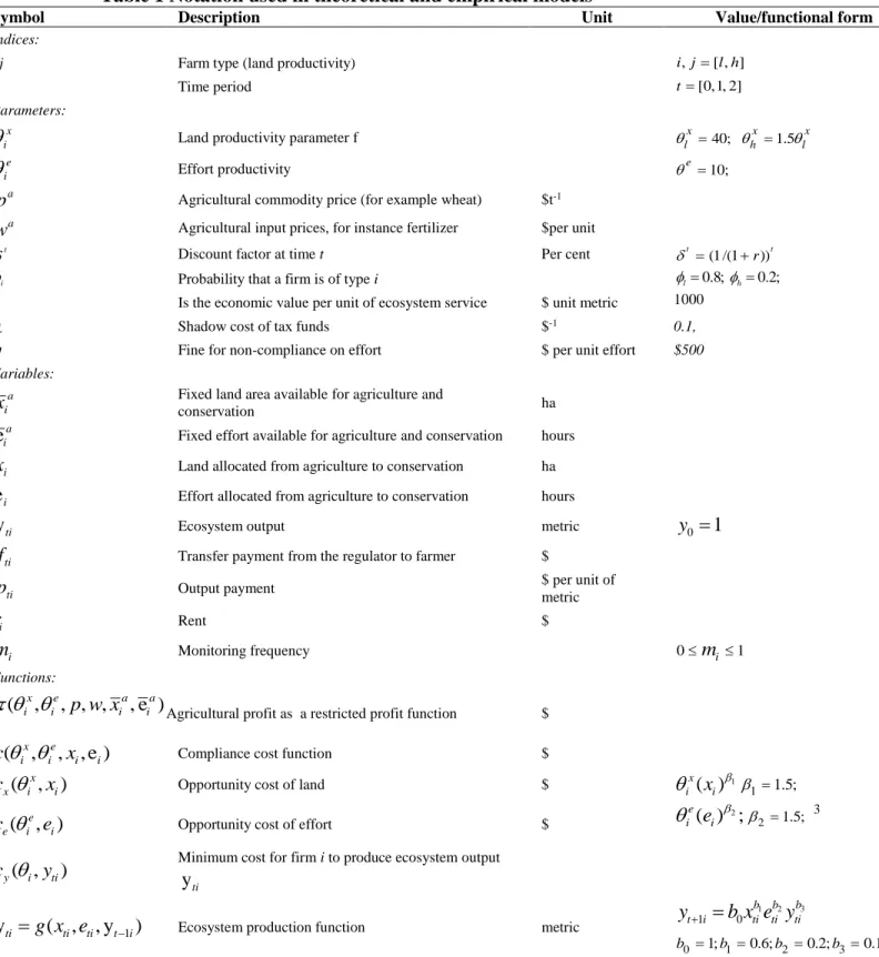 Table 1 Notation used in theoretical and empirical models 