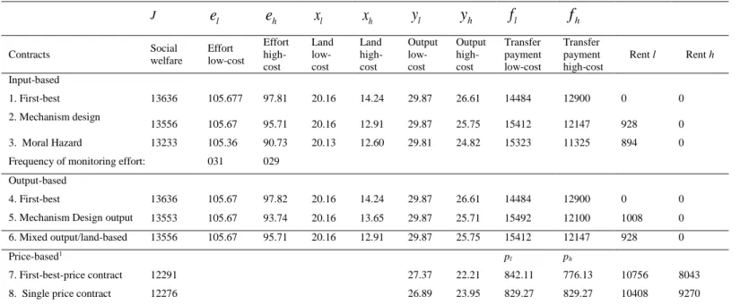 Table 2 Case study contracts  J  e l e h x l x h y l y h f l f h Contracts  Social  welfare  Effort  low-cost  Effort  high-cost  Land low-cost  Land high-cost  Output low-cost  Output high-cost  Transfer  payment low-cost  Transfer  payment  high-cost  Re