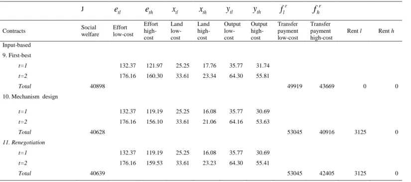 Table 3 Case study two-period input contracts   J  e tl e th x tl x th y tl y th f l r f h r Contracts  Social  welfare  Effort  low-cost  Effort  high-cost  Land low-cost  Land high-cost  Output low-cost  Output high-cost  Transfer  payment low-cost  Tran