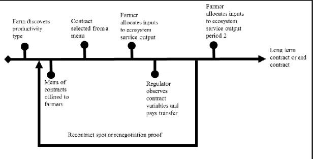Figure 2 Contract timings  