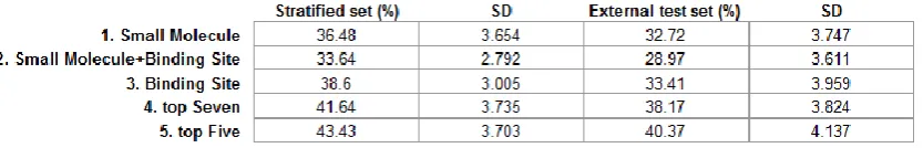 Table 3 - Average OOB error rates for the different models.  