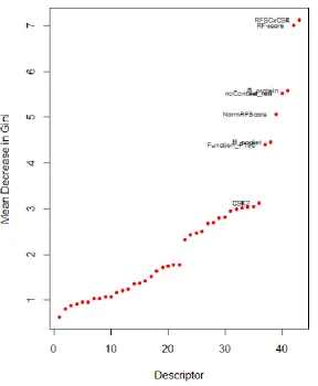 Figure 3 - The mean Gini importance values of each descriptor from the third model, averaged 