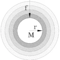 Figure 2. Structural of time-rate in gravitational field. 