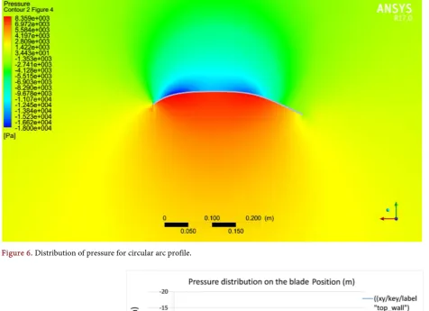 Figure 6. Distribution of pressure for circular arc profile. 