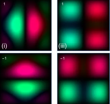 Figure 1: F3 components for ﬁrst ﬁve intensity eigenmodes for (i) TM11, (ii) TM21 and (iii) TM22 backgroundﬁelds shown on the left of each panel.