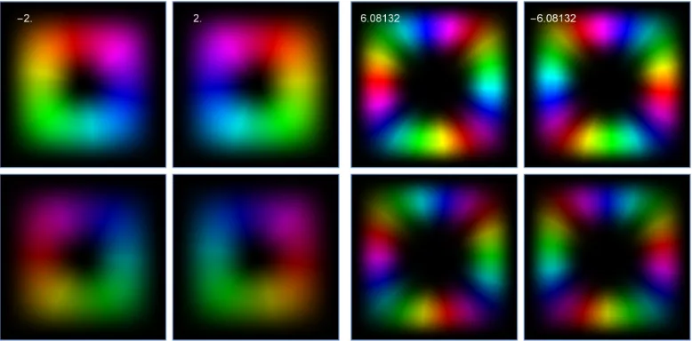 Figure 4: Intensity eigenmodes for vortex background ﬁeld (not shown) of the form eFilφ with lb = 1