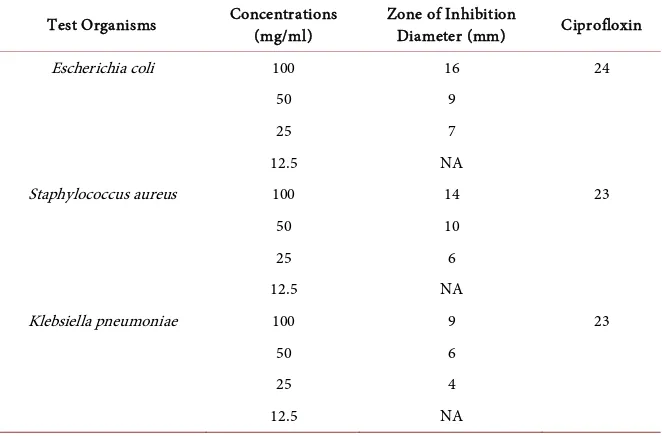 Table 2. Results of antimicrobials activity of marula stem bark extract with trona.