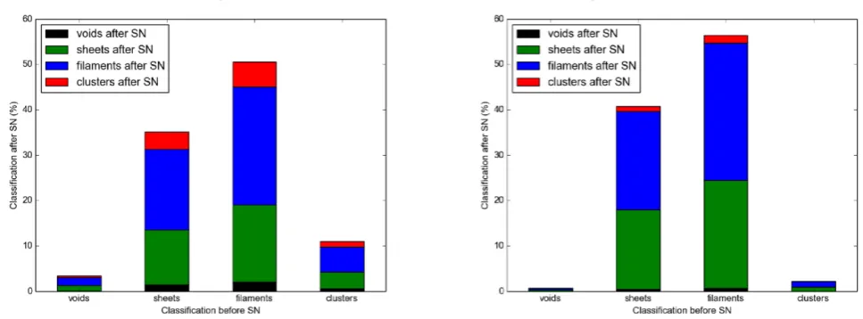 Fig. 9are subsequently re-classiﬁed. The total height of each verticalbar gives the fraction of each population before the supernovaoccurs, and the height of each section of the bar shows whatfraction of each component ends up as a given structure type