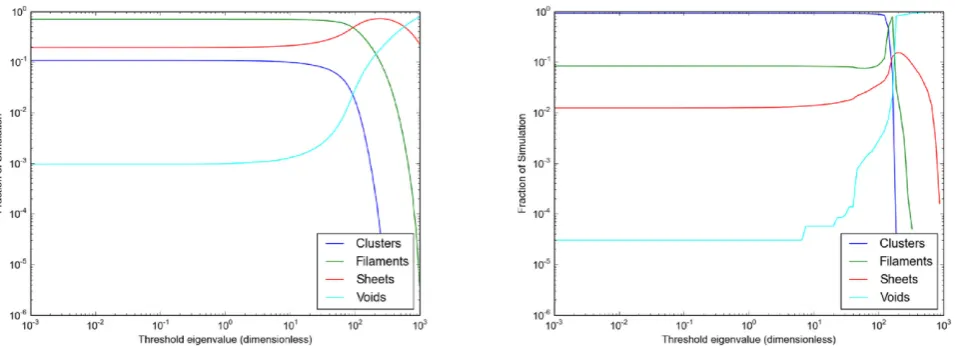 Figure 1. The uniform sphere test of the tidal tensor. The fraction of total particles in each class is plotted as a function of the threshold parameter, λT for(left) Case 1, an unrelaxed, noisy particle distribution, and (right) Case 2, a lattice-based particle distribution.