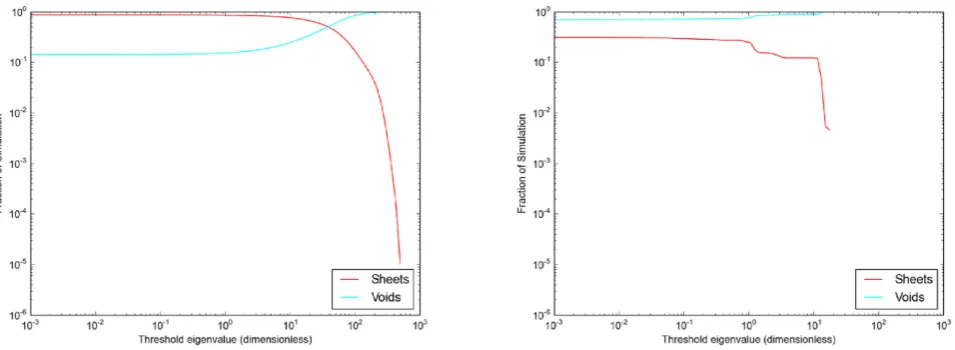 Figure 4. The expanding sphere test of the velocity shear tensor. The fraction of total particles in each class is plotted as a function of the threshold parameter,λT for (left) Case 1, an unrelaxed, noisy particle distribution, and (right) Case 2, a lattice-based particle distribution.