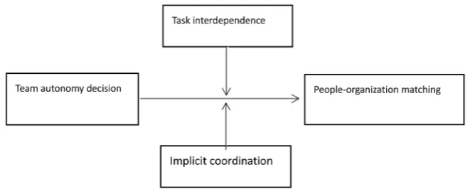 Figure 2. Research model. 