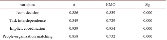 Table 1. Reliability and validity analysis of each variable scale. 