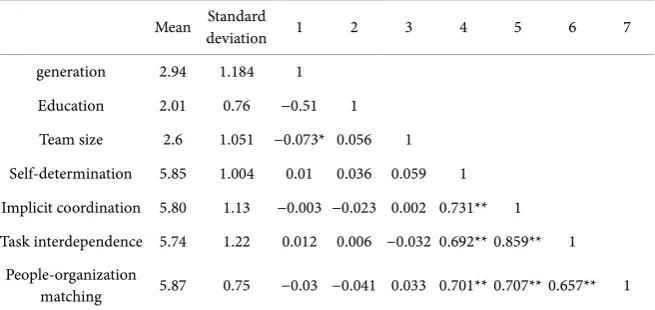 Table 3. Person correlation coefficient of study variables. 