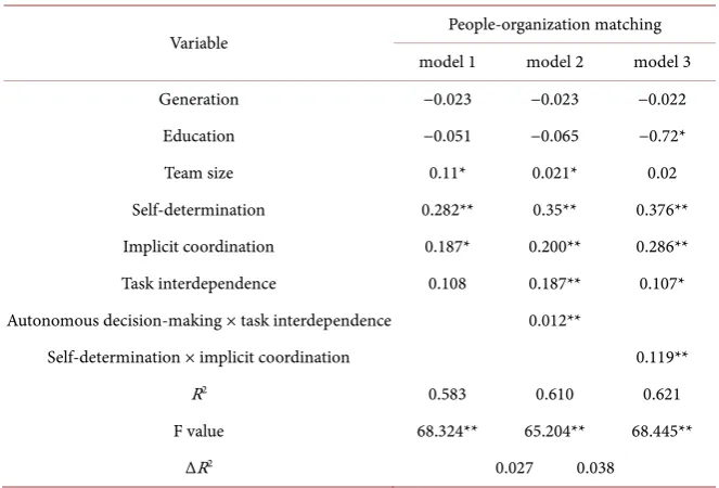 Table 4. Test of adjustment effect. 
