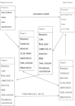 Figure 1. Integraed framework model for matching people and organizations. 