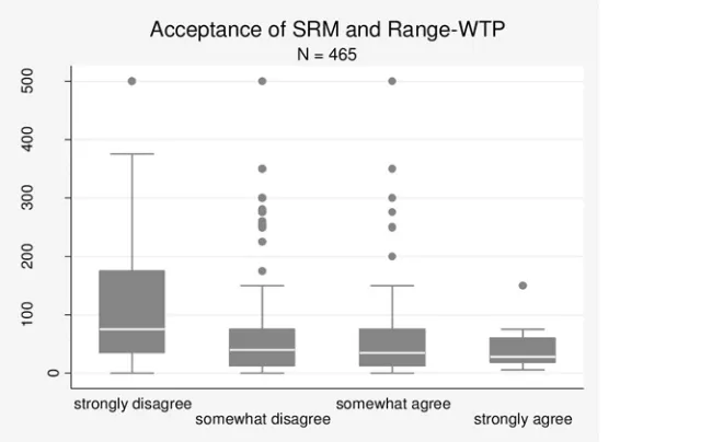 Fig 4. Boxplot diagram: Acceptance of SRM and Range-WTP (Survey B).