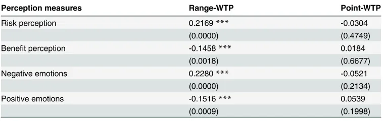 Table 2. Correlation of perception measures and WTP.