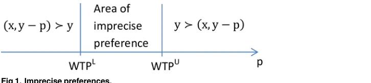 Fig 1. Imprecise preferences.