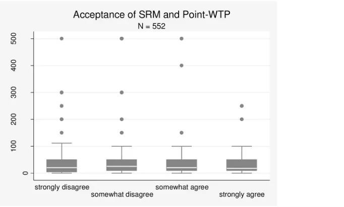 Fig 3. Boxplot diagram: Acceptance of SRM and Point-WTP (Survey A).