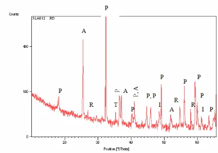 Figure 3. XRD spectrum of Oxidized titania slag showing Anatase (A), Rutile (R), Pseudobrookite (P) , Ilmenite (I) and titanium dioxide (Ti3O5 -T) phases