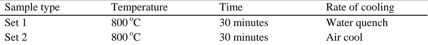 Table 1: Chemical composition of the cast alloy  