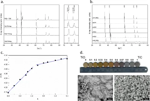 Figure 2. Selected area electron Diffraction pattern of TiO 0.5C0.5 orientated parallel to the a