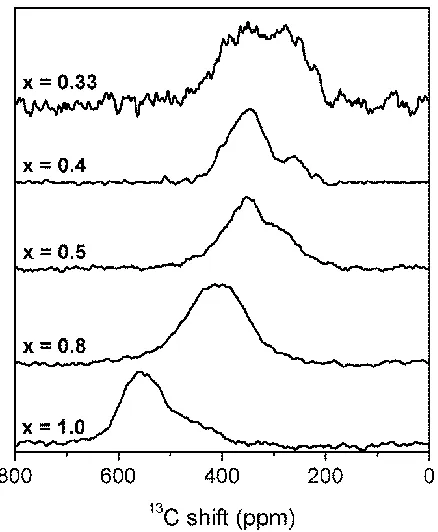 Figure 4. a. The variation of density as measured by helium pycnometry  compared to densities predicted by assuming full occupancy of the unit cell, as in TiC, and 15% vacancies as in TiO