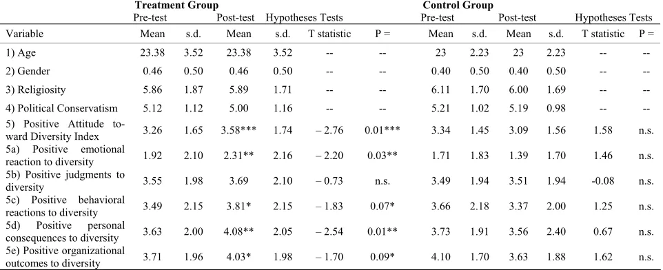 Table 1. Descriptives and Results. 