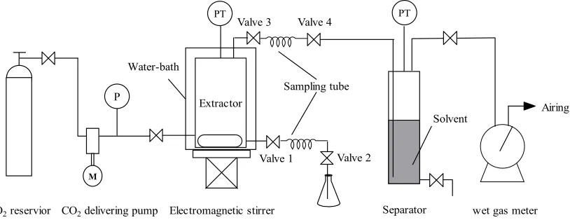 Figure 1. Schematic diagram of the experimental setup for supercritical CO2 extraction of simulated/real bio-oil 