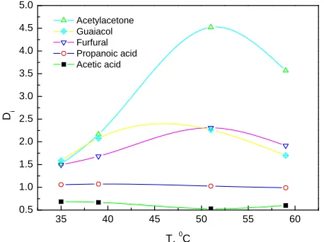 Figure 3 depicts the effect of temperature on the dis-tribution coefficients in simulated bio-oil at constant pressure of 15.0 MPa