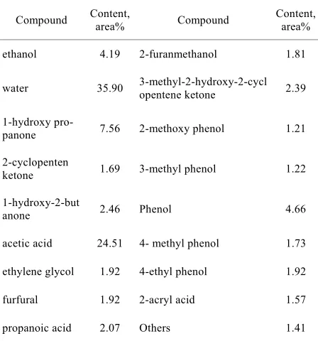 Table 1. Composition of the pyrolysis bio-oil of corn stalk 