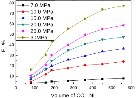 Figure 7strongly positive influence on the extraction efficiency of 