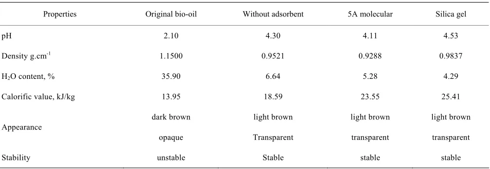 Table 3. Properties of bio-oil and extracts at different conditions 