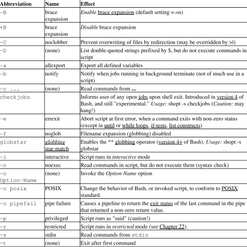 Table 33-1. Bash options