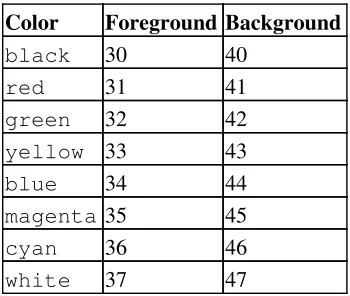 Table 36-1. Numbers representing colors in Escape Sequences