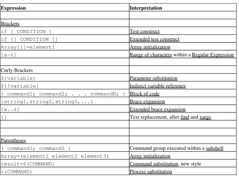Table B-6. Miscellaneous Constructs