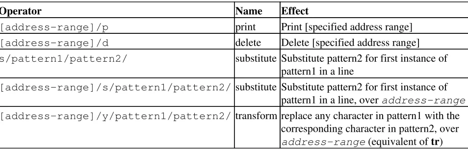 Table C-1. Basic sed operators