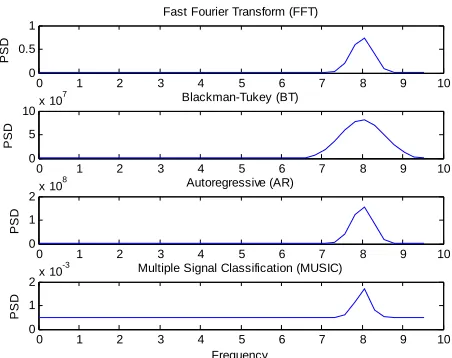 Table 2 shows that, the percentage error is of the same order of magnitude for these 4 techniques