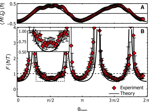 Fig. 2. Experimental results. (for the measured visibility of the interferometer. (the angular momentum current quantified by its Fano factor