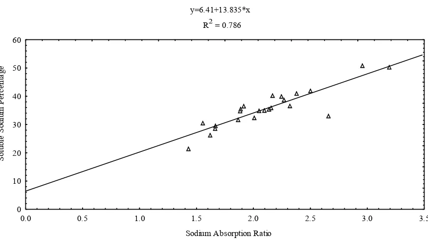 Figure 3. Correlation between sodium adsorption ratio and conductivity. 