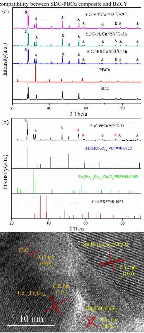 Fig. 4(a) XRD patterns of SDC, PBCu fired at 600, 900 °C for 3 h and the dry-mixed composite powder SDC-PBCu fired at 900，950 °C for 3h, and 700 °C for 20 h after annealing at 900 °C, respectively; (b) The comparison of XRD patterns of SDC-PBCu and Ba2CeCu3O7.4 (PDF 46-0268), Sm2Ba1.33Ce0.67Cu3O9 (PDF 43-0489) and CuO (PDF 48-1548); (c) High-resolution TEM (HRTEM) image of the quaternary PBCC PDC-BCC-SBCC-