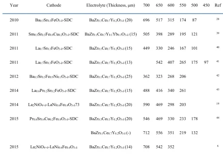 Table 1 Comparison of the MPD (mW cm-2) performance of cobalt-free composite PBCs using BaCeO3-based cell reported in the literature and in the present study
