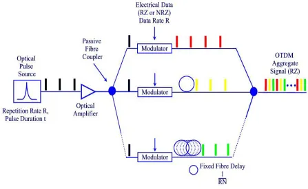 Figure 1. Bit-Interleaved OTDM Transmission System