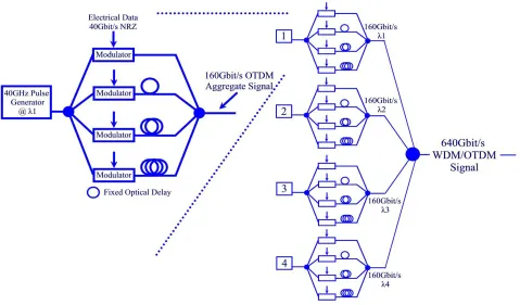 Figure 2. Schematic of the Possible Layout of a 640Gbit/s Hybrid WDM/OTDM Multiplexing Scheme