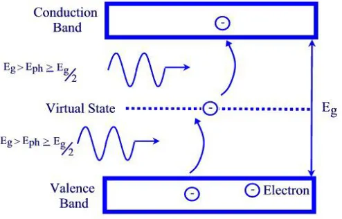 Figure 3, were the energy of the ﬁrst photon is used to excite an electron from the valence band to the virtualstate, were it is almost instantaneously moved to the conduction band by the energy of a second photon.