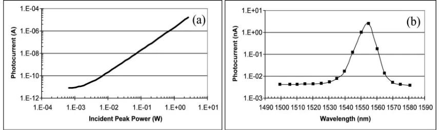 Figure 5. (a) Photocurrent as a function of Incident Optical Power (b) Microcavity Resonance