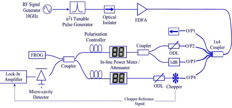Figure 7. Experimental Set-Up for the Sampling of a Qausi-160GHz OTDM Signal