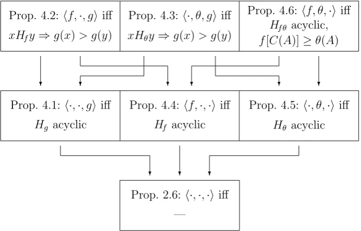 Figure 1: Summary of characterization results for multi-valued choice.