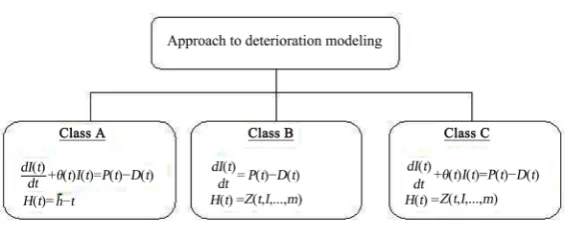 Figure 1. Categorization of deterioration modeling schemes. 