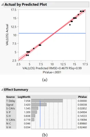 Figure 3. Predicted plots and effect summary. 